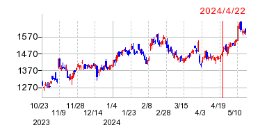 2024年4月22日 15:27前後のの株価チャート